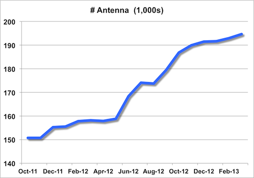 PCS/cellular antenna trend from Oct 2011 to Mar 2013