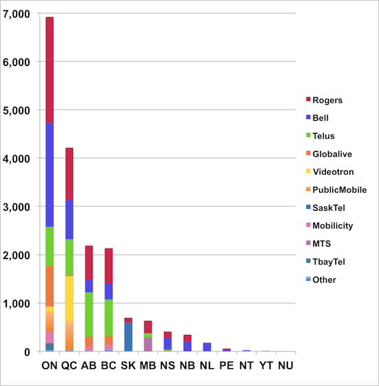 Graph of # carrier sites / province