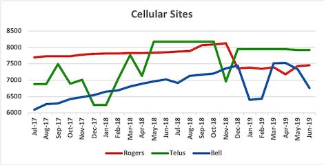 Graph of site counts for Rogers, Telus, Bell from Jul 2017 to Jun 2019