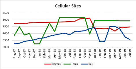 Graph of site counts for Rogers, Telus, Bell from Aug 2017 to Jul 2019