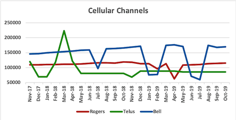 Graph of channel counts for Rogers, Telus, Bell from Nov 2017 to Oct 2019