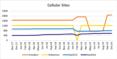 Graph of site counts for Freedom, Videotron, SaskTel, Eastlink from Nov 2017 to Oct 2019
