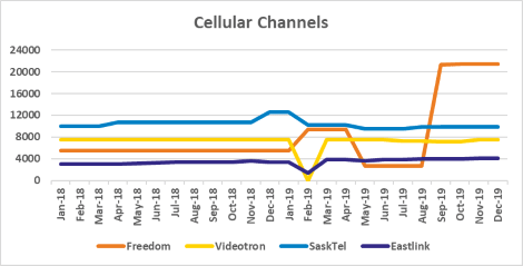 Graph of channel counts for Freedom, Videotron, SaskTel, Eastlink from Jan 2018 to Dec 2019