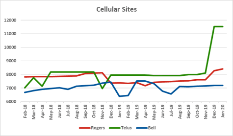 Graph of site counts for Rogers, Telus, Bell from Feb 2018 to Jan 2020