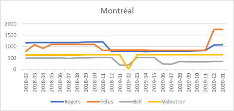 Montreal cell site counts