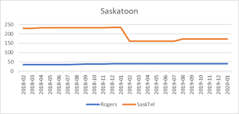 Saskatoon cell site counts