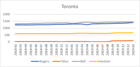 Toronto cell site counts