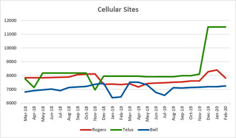 Graph of site counts for Rogers, Telus, Bell from Mar 2018 to Feb 2020