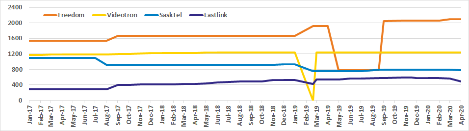 Graph of Canadian site counts for Freedom, Videotron, SaskTel, Eastlink from Oct 2017 to Apr 2020