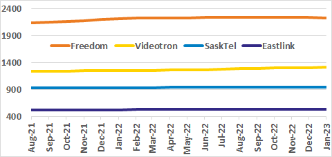 Freedom, Videotron, SaskTel, Eastlink site count graph for past 18 months