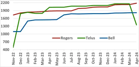 Rogers, Telus, Bell occupied spectrum graph for past 18 months