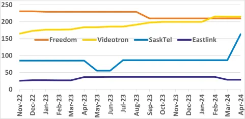 Freedom, Videotron, SaskTel, Eastlink occupied spectrum graph for past 18 months