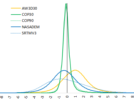 Graph comparing ICESat-2 terrain heights in flat terrain in short vegetation with ASTER, AW3D30, Copernicus DEM, NASADEM and SRTM