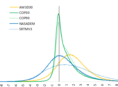 Graph comparing ICESat-2 heights in urban areas with ASTER, AW3D30, Copernicus, NASADEM and SRTM