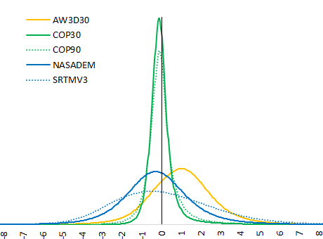 Graph comparing ICESat-2 terrain heights in mild slope in short vegetation areas with ASTER, AW3D30, Copernicus, NASADEM and SRTM