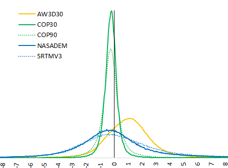 Graph comparing ICESat-2 terrain heights in moderate barren slopes with ASTER, AW3D30, Copernicus, NASADEM and SRTM