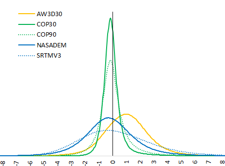 Graph comparing ICESat-2 terrain heights in moderate slope in short vegetation areas with ASTER, AW3D30, Copernicus, NASADEM and SRTM