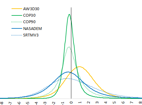 Graph comparing ICESat-2 terrain heights in rugged slope in short vegetation with ASTER, AW3D30, Copernicus, NASADEM and SRTM