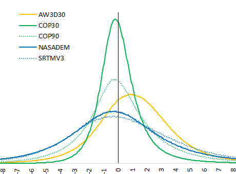 Graph comparing ICESat-2 terrain heights in very rugged slope in short vegetation with ASTER, AW3D30, Copernicus, NASADEM and SRTM