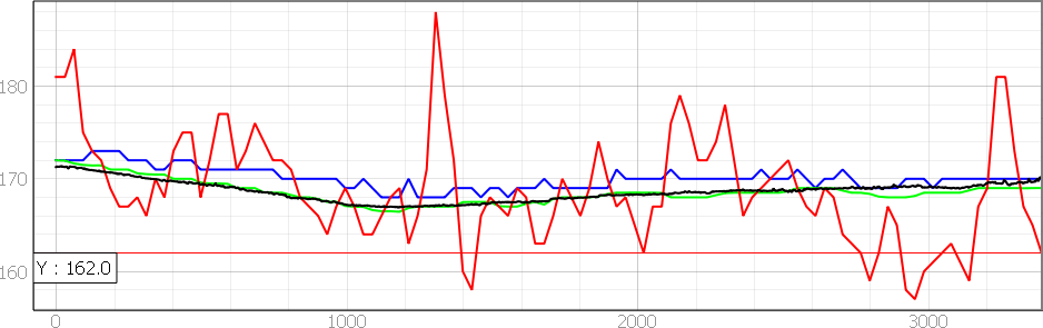 Elevation profile of Toronto Pearson runway 05-23, red=NASADEM, green=Cop30, blue=AW3D30, black=0.5m LIDAR