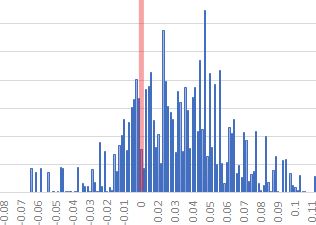 Distribution graph comparing linear with cubic interpolation. Shows linear winning.