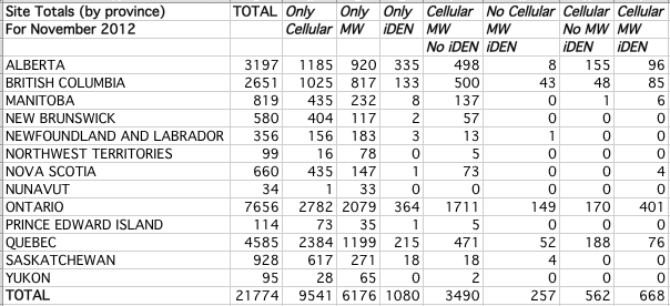 Chart showing cell site counts per province per service type