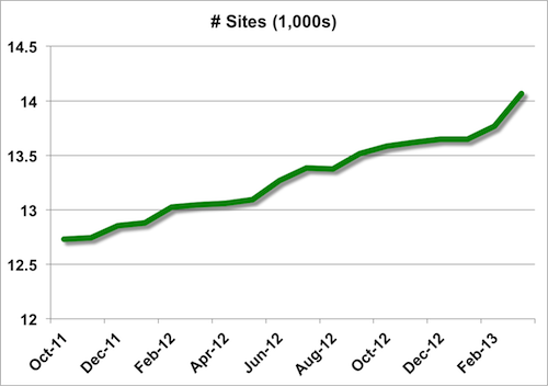 Site tend from Oct 2011 to Mar 2013