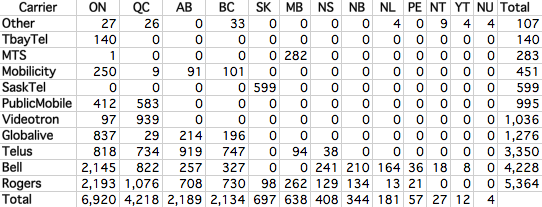 Individual counts of # carrier sites / province