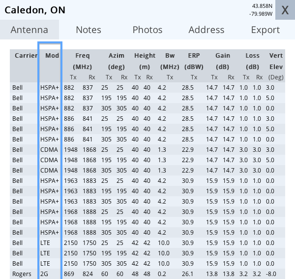 Modulation column, HSPA, LTE, CDMA, etc