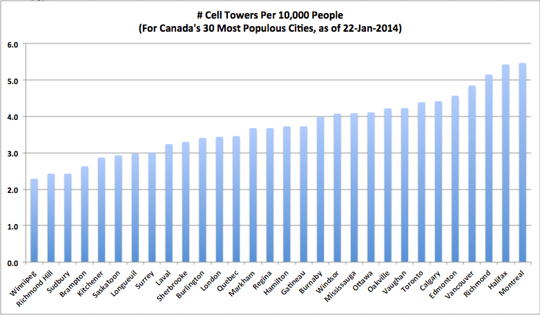 Chart of # cellular sites per 10,000 people