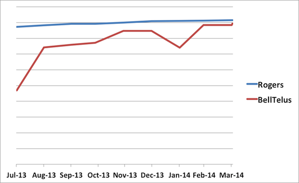 Plot of national carrier channel counts