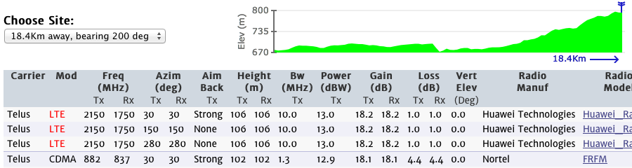 Good Topography between your location and cell site