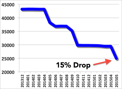 Graph showing # Rogers 2G antennas from 2013 - 2015