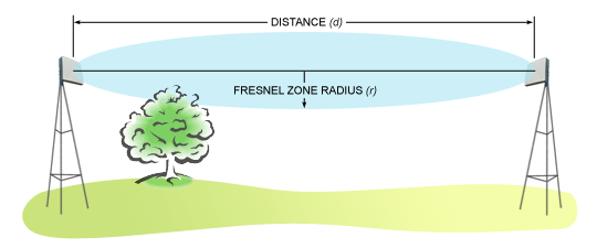 Fresnel Zone