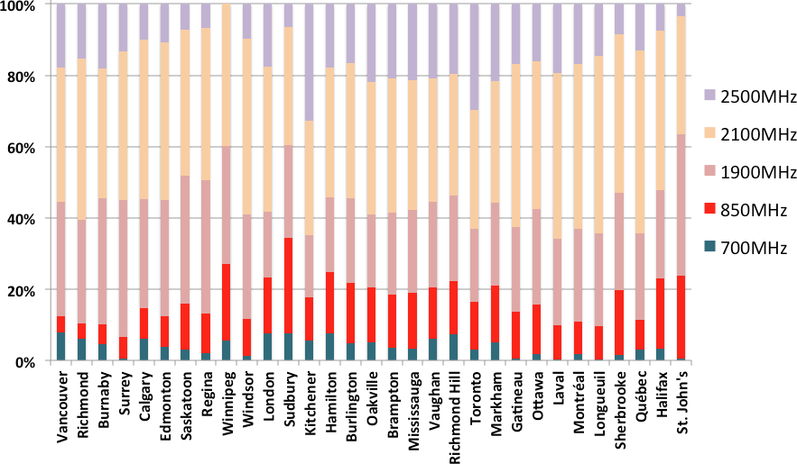 Chart of spectrum allocation (per band) by city