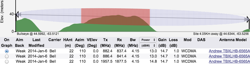 On Graph and Aim Back appear under the Channels tab, when viewed via the Closest Sites tool