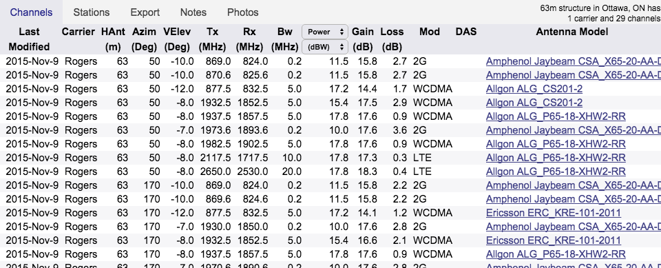 List of attributes for cellular channels, including carrier, mod tech, frequency, bandwidth, etc.