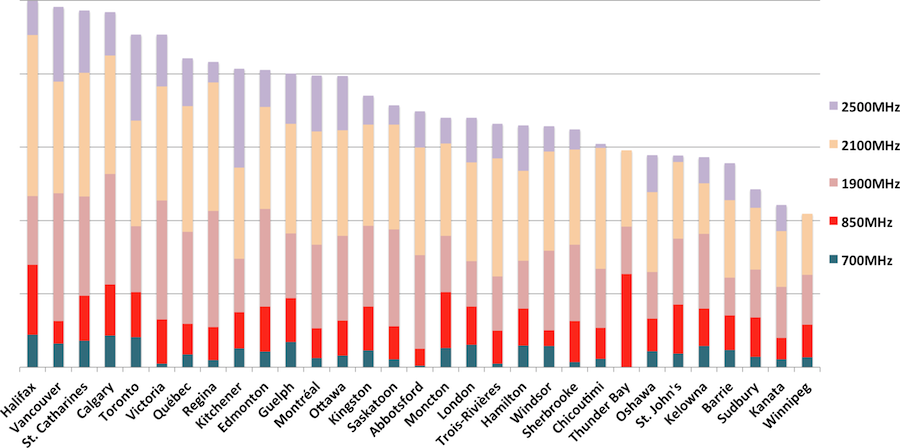 Spectrum (by band) per 1,000 people in urban areas