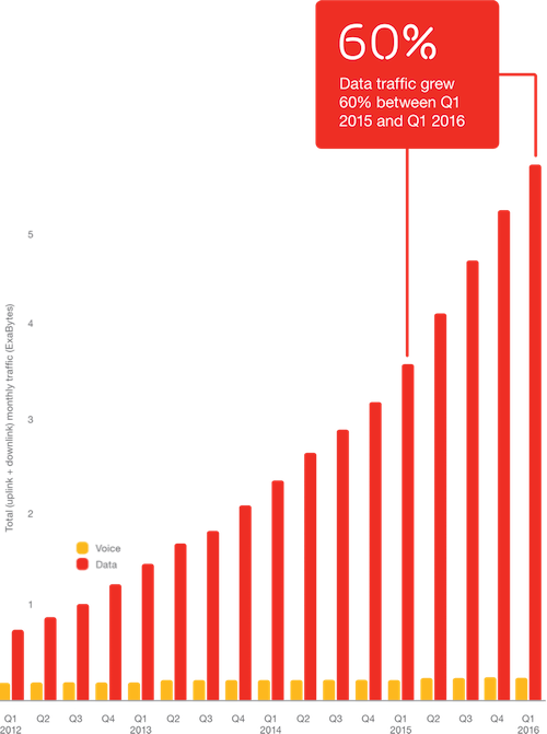 Graph of international mobile data traffic from 2013Q1 to 2016Q1