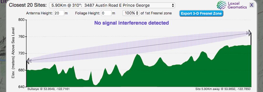 Topographic graph of cellular coverage with no foliage