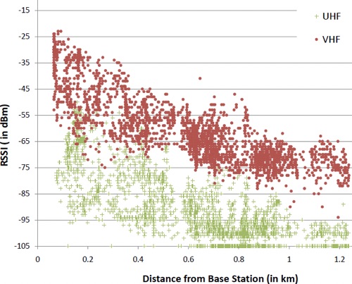 Graph of Received Signal Strength vs Distance. Shows reverse linear relationship.