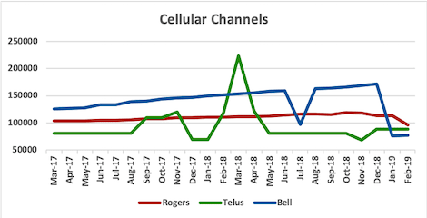 Graph of channel counts for Rogers, Telus, Bell from Mar 2017 to Feb 2019
