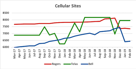 Graph of site counts for Rogers, Telus, Bell from Mar 2017 to Feb 2019