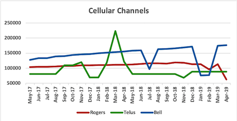 Graph of channel counts for Rogers, Telus, Bell from May 2017 to Apr 2019