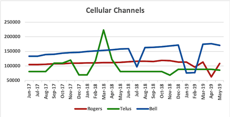 Graph of channel counts for Rogers, Telus, Bell from Apr 2017 to Mar 2019