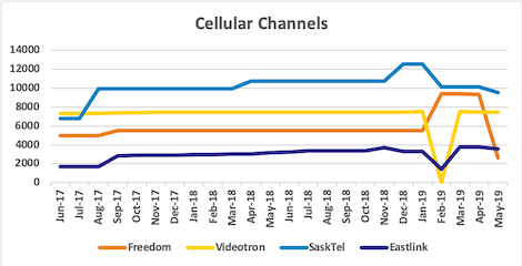 Graph of channel counts for Freedom, Videotron, SaskTel, Eastlink from Apr 2017 to Mar 2019