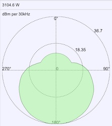 RRL Antenna pattern showing direction and magnitude of main lobe