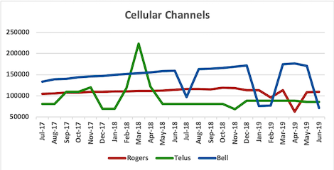 Graph of channel counts for Rogers, Telus, Bell from Jul 2017 to Jun 2019