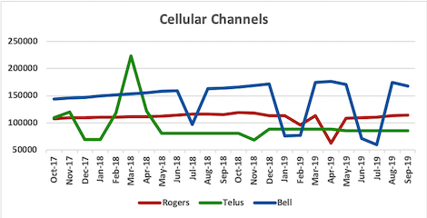 Graph of channel counts for Rogers, Telus, Bell from Oct 2017 to Sep 2019