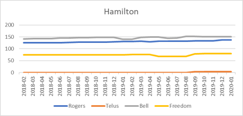 Hamilton cell site counts